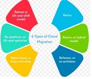 Type Of Cloud Migration